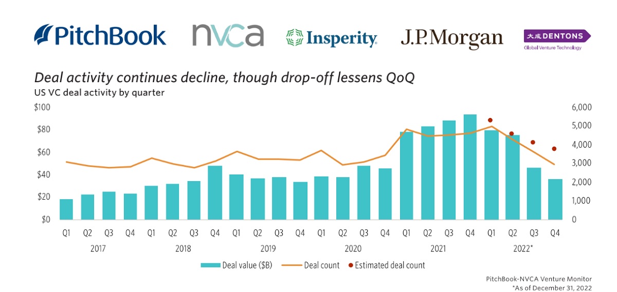 us.-vc-investments-and-exits-plummeted-in-2022-|-nvca